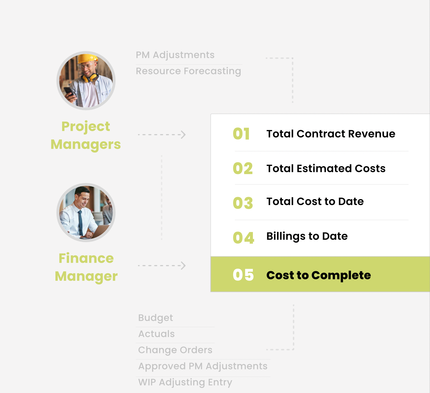 How Does PowerWIP Work?